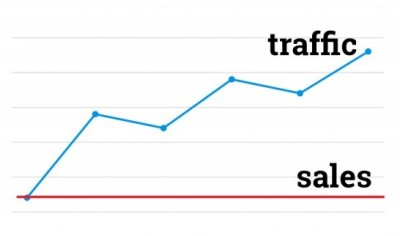 Why Your Shopify Store Gets Traffic but No Sales